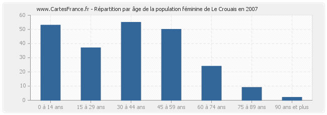 Répartition par âge de la population féminine de Le Crouais en 2007